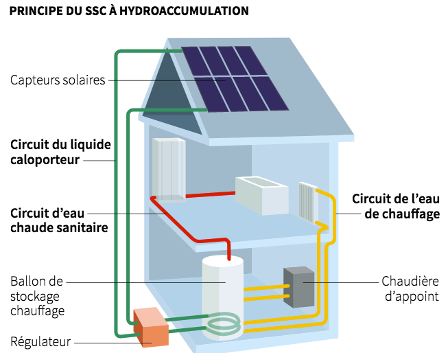 Système solaire combiné - Direct Fabricant - Fhe France